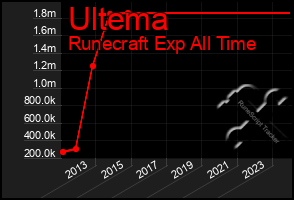 Total Graph of Ultema