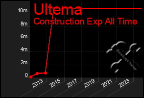 Total Graph of Ultema