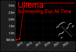 Total Graph of Ultema