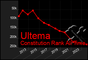 Total Graph of Ultema