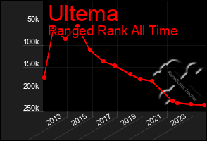 Total Graph of Ultema