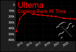 Total Graph of Ultema