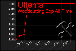 Total Graph of Ultema