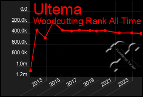 Total Graph of Ultema