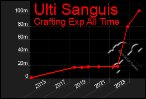 Total Graph of Ulti Sanguis