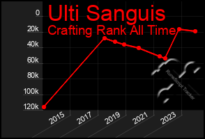 Total Graph of Ulti Sanguis