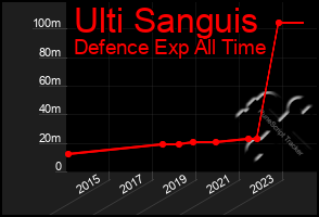 Total Graph of Ulti Sanguis