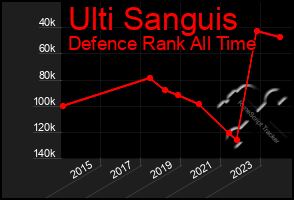 Total Graph of Ulti Sanguis