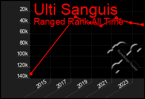 Total Graph of Ulti Sanguis
