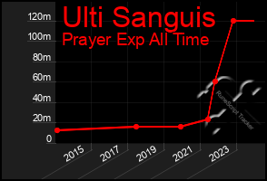 Total Graph of Ulti Sanguis