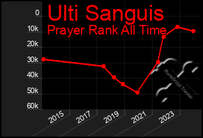 Total Graph of Ulti Sanguis