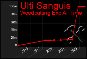 Total Graph of Ulti Sanguis