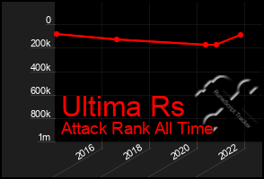 Total Graph of Ultima Rs
