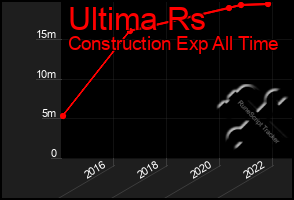 Total Graph of Ultima Rs