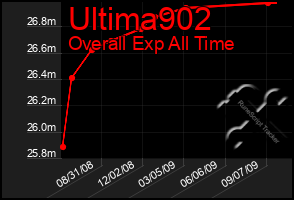 Total Graph of Ultima902