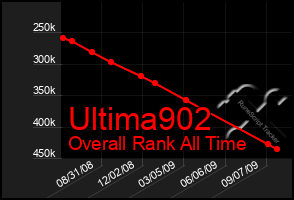 Total Graph of Ultima902