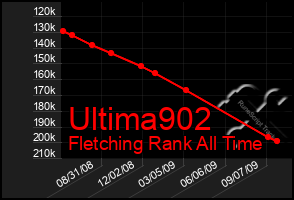 Total Graph of Ultima902