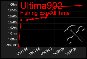 Total Graph of Ultima902