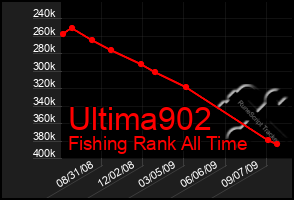 Total Graph of Ultima902