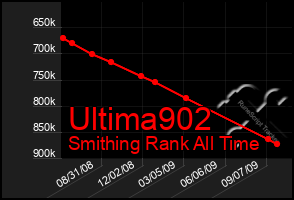 Total Graph of Ultima902