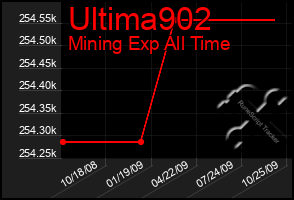 Total Graph of Ultima902