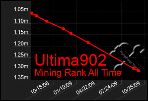 Total Graph of Ultima902