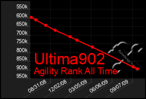 Total Graph of Ultima902