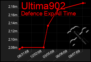 Total Graph of Ultima902