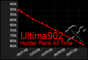 Total Graph of Ultima902