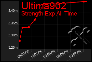 Total Graph of Ultima902