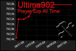 Total Graph of Ultima902