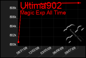 Total Graph of Ultima902