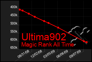 Total Graph of Ultima902