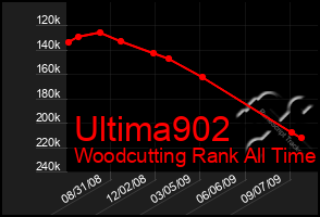 Total Graph of Ultima902