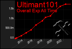 Total Graph of Ultimant101