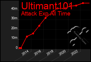 Total Graph of Ultimant101