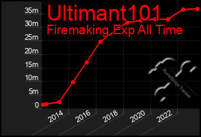 Total Graph of Ultimant101