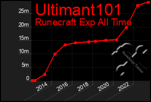 Total Graph of Ultimant101