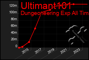 Total Graph of Ultimant101