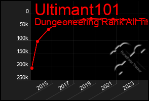 Total Graph of Ultimant101