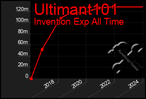 Total Graph of Ultimant101