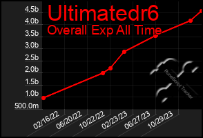 Total Graph of Ultimatedr6