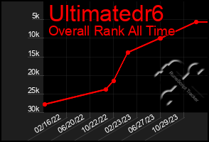 Total Graph of Ultimatedr6
