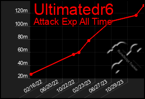 Total Graph of Ultimatedr6