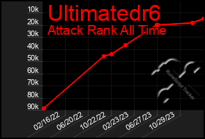 Total Graph of Ultimatedr6