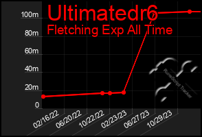 Total Graph of Ultimatedr6