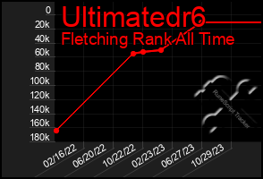 Total Graph of Ultimatedr6