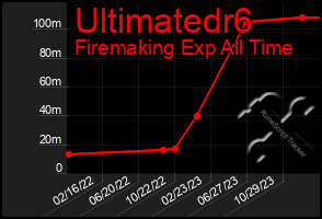 Total Graph of Ultimatedr6