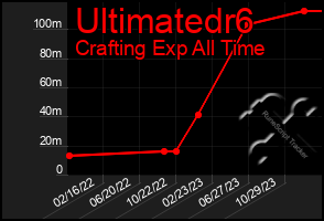 Total Graph of Ultimatedr6