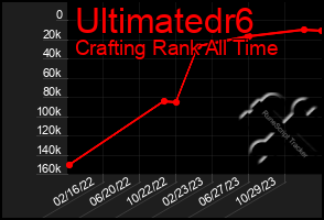 Total Graph of Ultimatedr6
